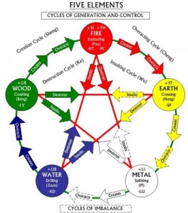 The Sheng Cycle
