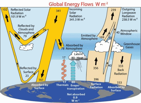 Atmospheric Energy Diagram